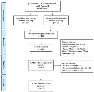 Effects of Supplementation With Antioxidant Agents on Sleep in Autism Spectrum Disorder: A Review